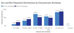 Population distributions by characteristic attribute