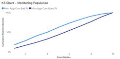 KS chart for the monitoring population