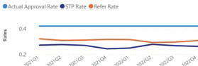 Approval, STP and refer rates by quarter