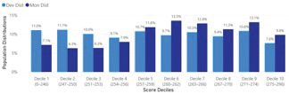 Score distribution: development vs monitoring population by decile